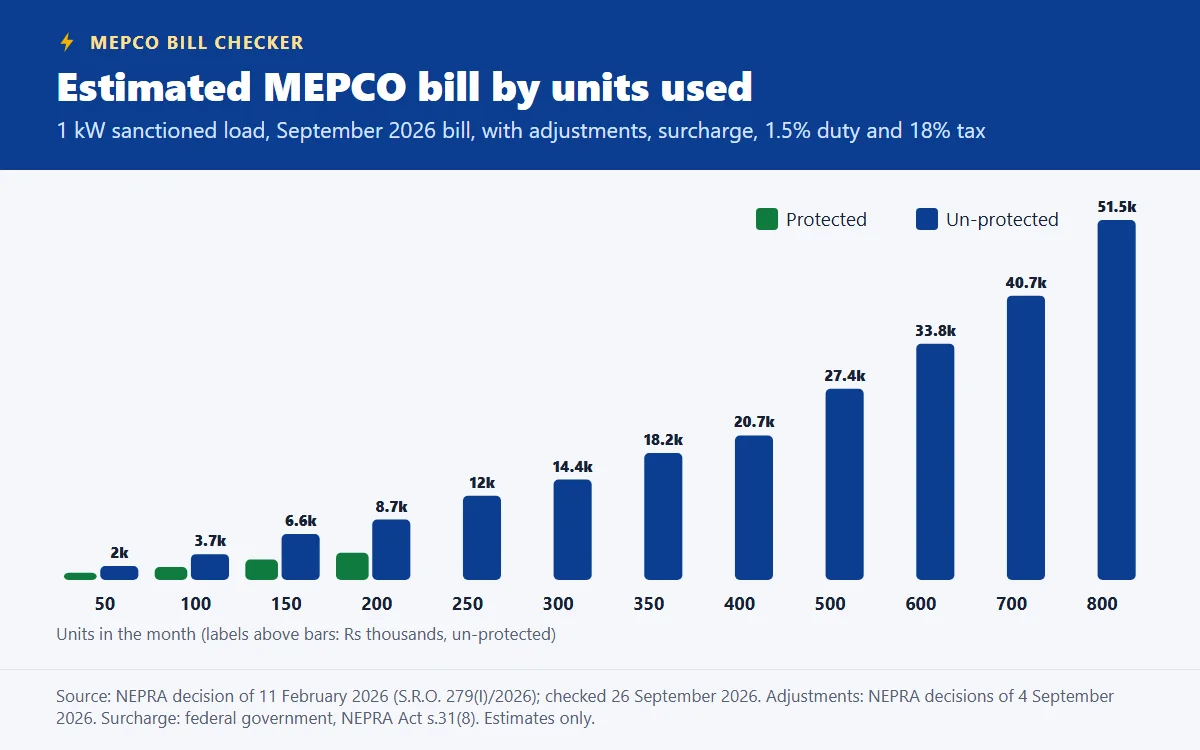 Bar chart of estimated MEPCO bills for a 1 kW home on September 2026 bills: protected homes from 50 to 200 units, un-protected homes from 50 to 800 units, with un-protected bills rising from Rs 2,016 at 50 units to Rs 51,516 at 800 units