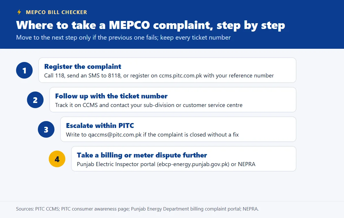 Four steps for a MEPCO complaint: register, follow up, escalate within PITC, then the Electric Inspector or NEPRA