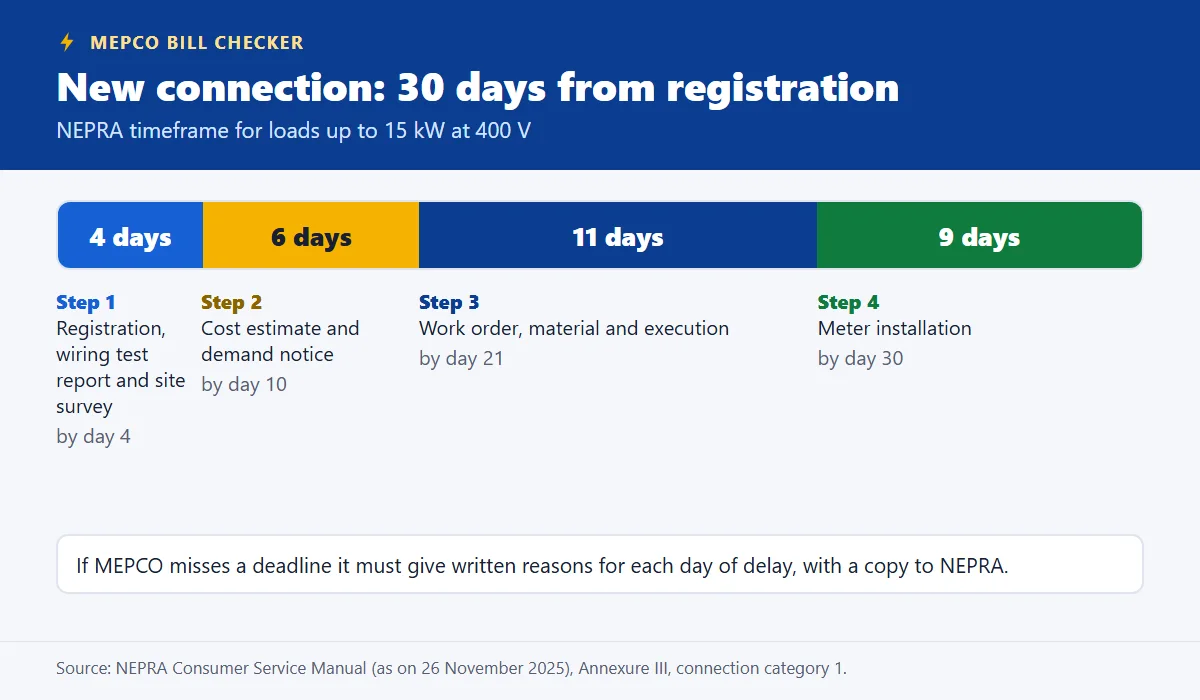 Timeline of a MEPCO new connection up to 15 kW: 4, 6, 11 and 9 days, 30 days in total