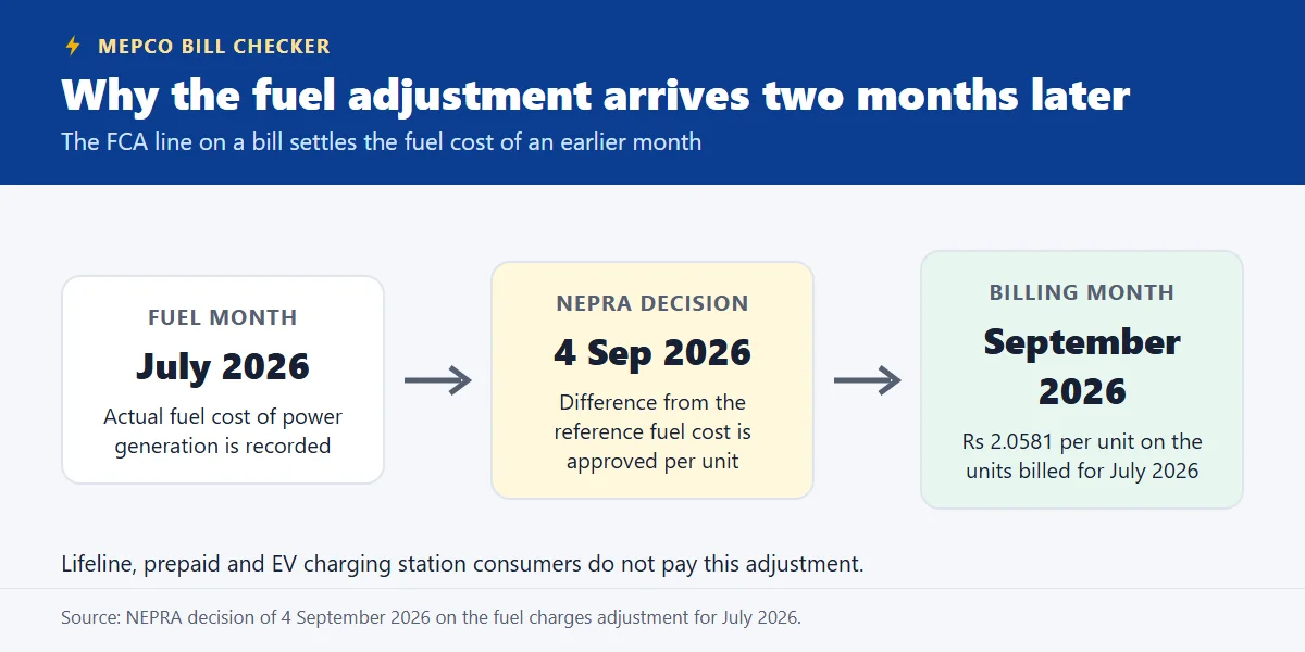 Timeline: the fuel month is July 2026, NEPRA decided the adjustment on 4 September 2026, and September 2026 bills charge Rs 2.0581 a unit on the units billed for July 2026; lifeline, prepaid and EV charging station consumers do not pay it