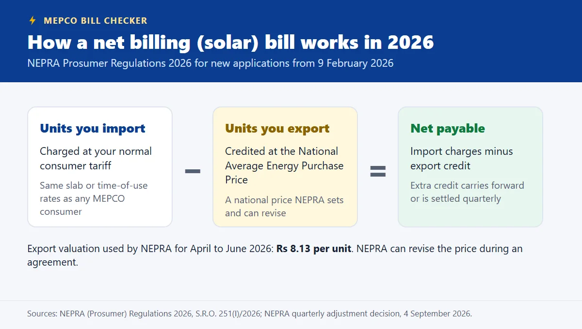 Net billing in three boxes: units you import are charged at the normal tariff, units you export are credited at the national average energy purchase price, and you pay import charges minus the export credit; NEPRA valued exports at Rs 8.13 a unit for April to June 2026