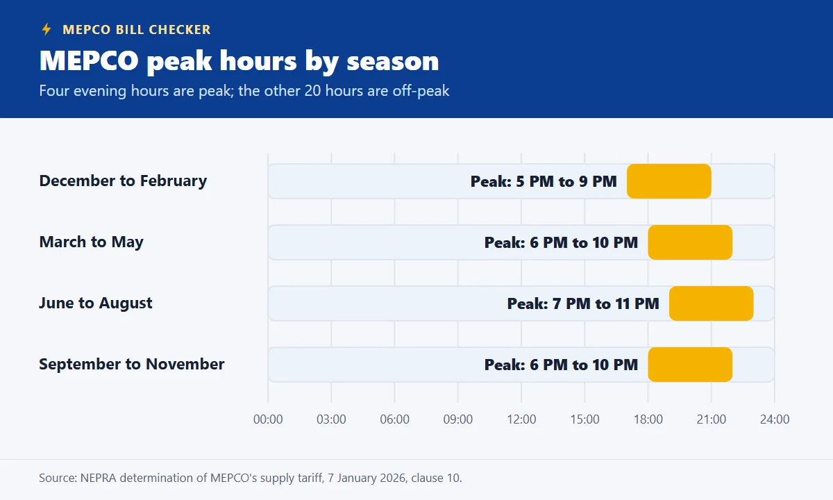 Chart of MEPCO peak hours for each season across the 24-hour day