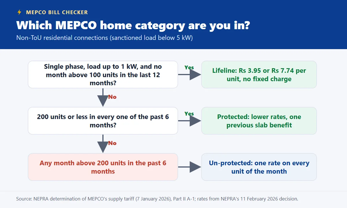 Flow chart for homes without a time-of-use meter: single phase up to 1 kW and no month above 100 units in 12 months means lifeline; 200 units or less in every one of the past 6 months means protected; any month above 200 units means un-protected
