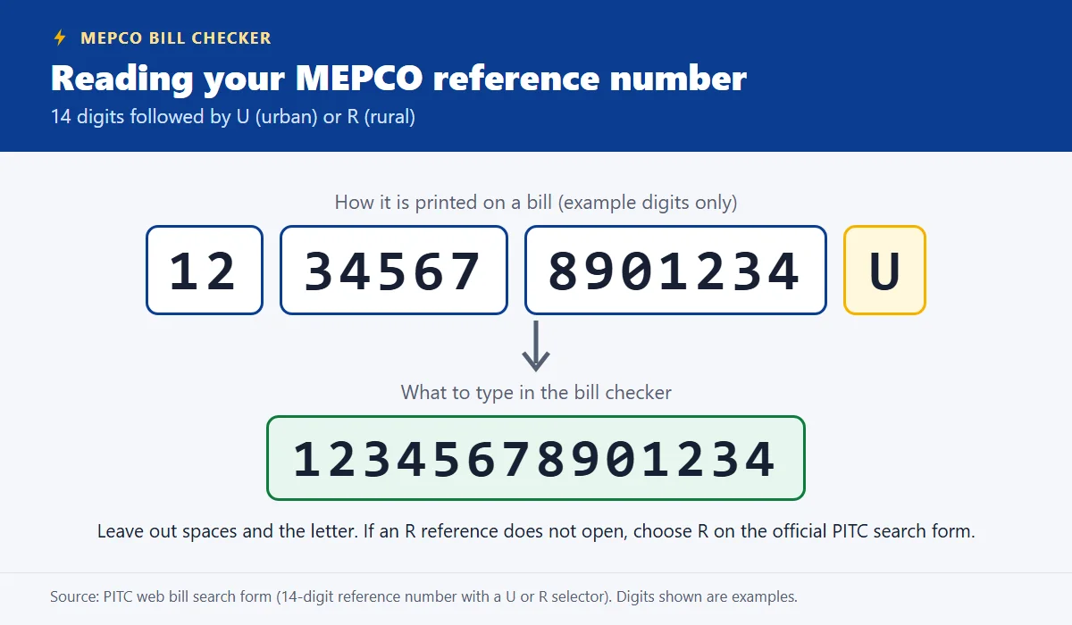 A MEPCO reference number printed as 2, 5 and 7 digits plus U, and the 14 digits to type