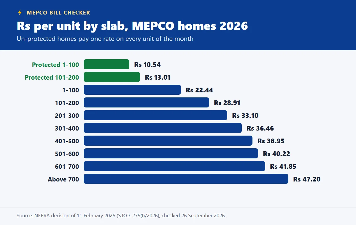 Bar chart of MEPCO 2026 per-unit rates for protected and un-protected slabs